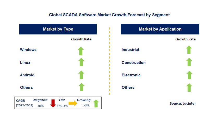 SCADA Software Market by Segment